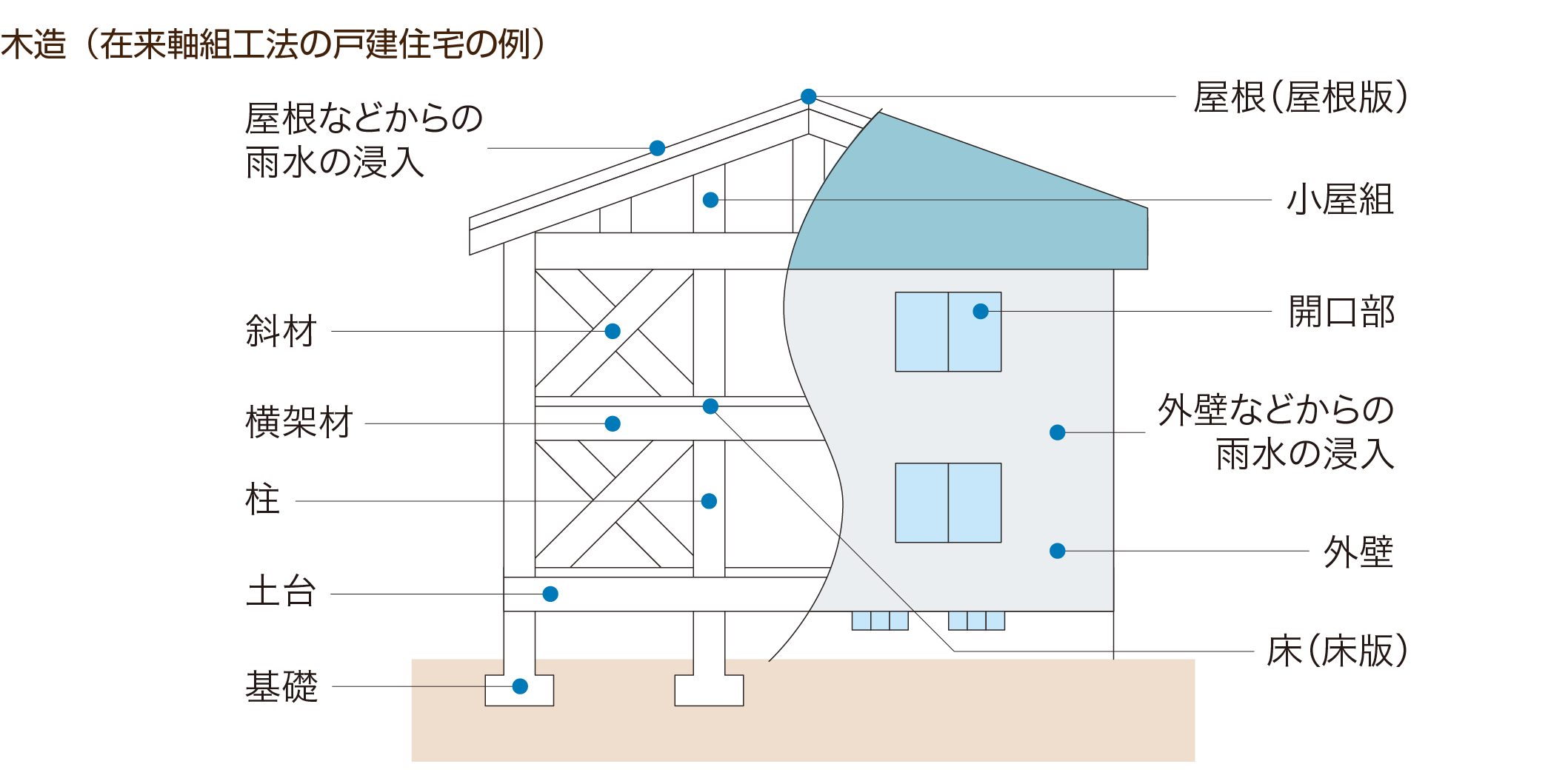 木造、在来軸き組工法の戸建住宅の例