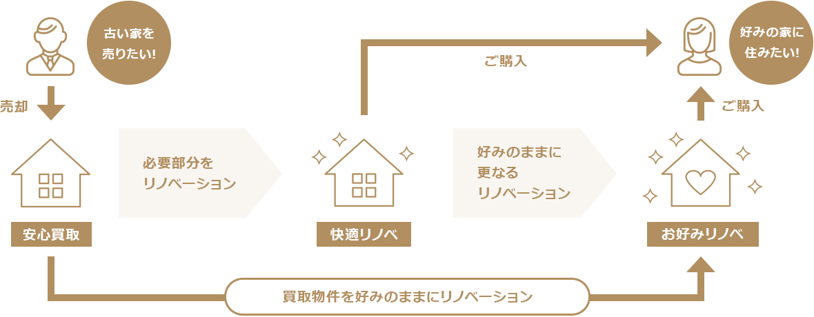 古い家を売りたい売却主が必要武運をリノベーション。好みの家に住みたいご購入者が買取物件を好みのままにリノベーション